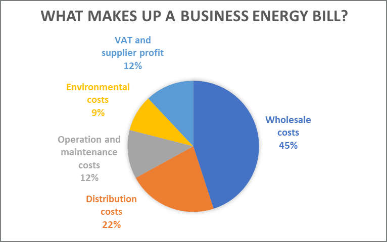 Energy Cost Breakdown