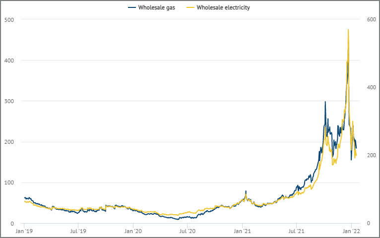 Energy Prices